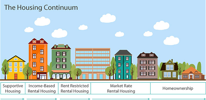 the housing continuum-1b-without AMI